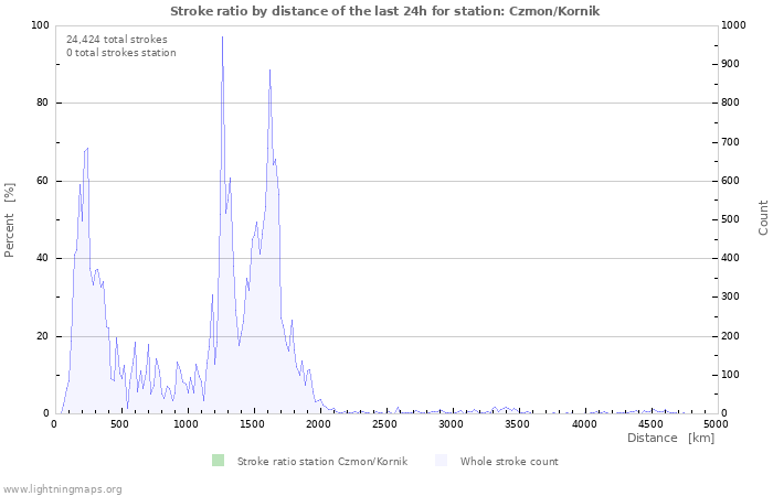 Graphs: Stroke ratio by distance