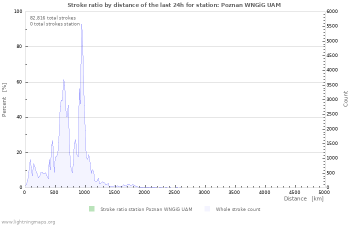 Graphs: Stroke ratio by distance