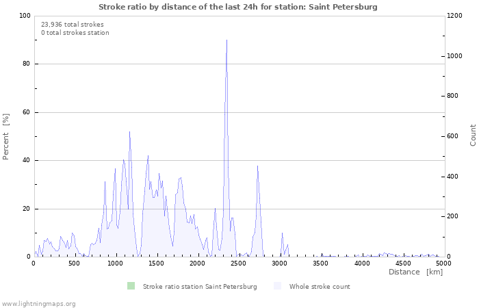 Graphs: Stroke ratio by distance