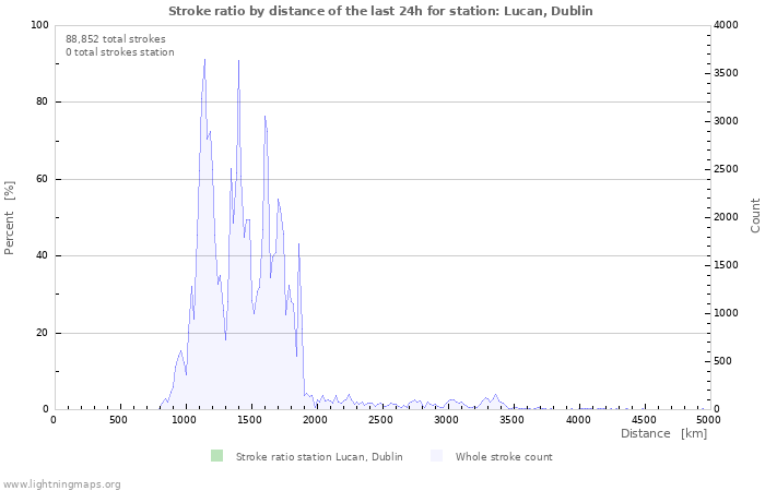 Graphs: Stroke ratio by distance