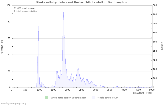 Graphs: Stroke ratio by distance