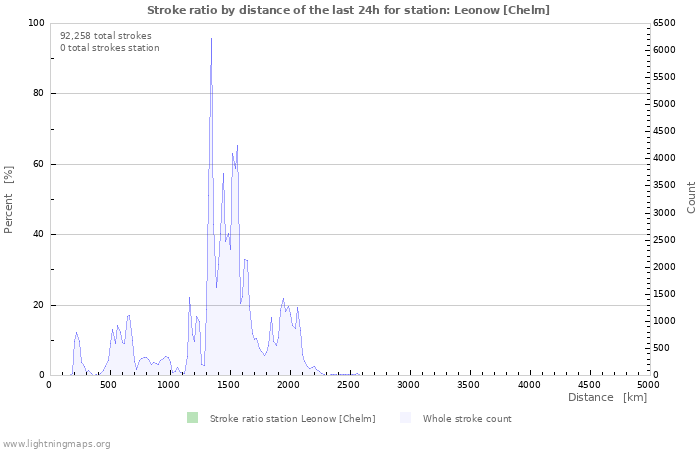 Graphs: Stroke ratio by distance