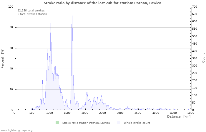 Graphs: Stroke ratio by distance