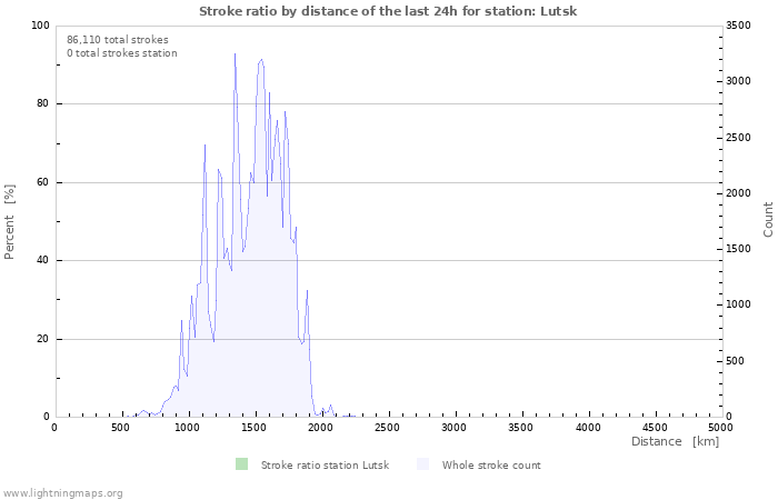 Graphs: Stroke ratio by distance