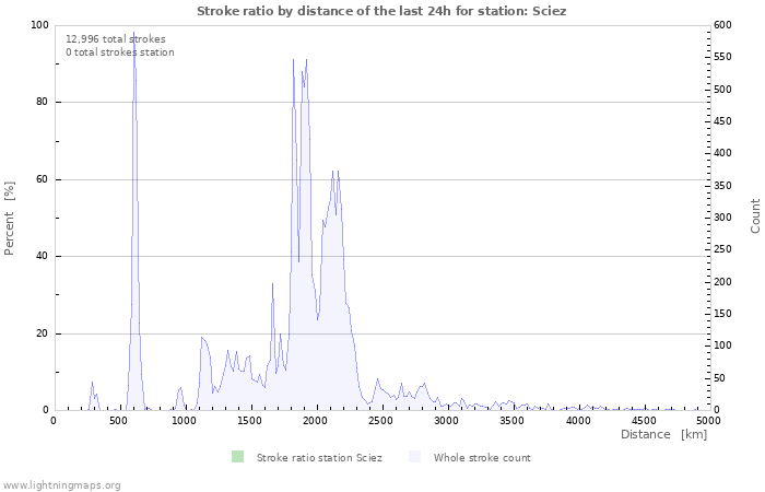 Graphs: Stroke ratio by distance