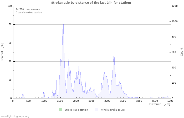 Graphs: Stroke ratio by distance