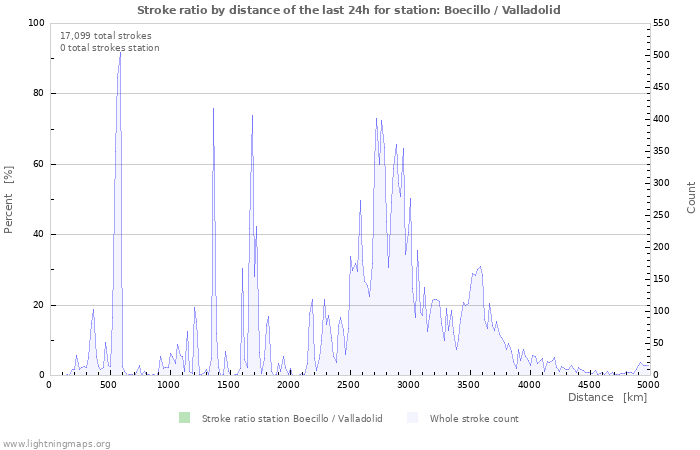 Graphs: Stroke ratio by distance