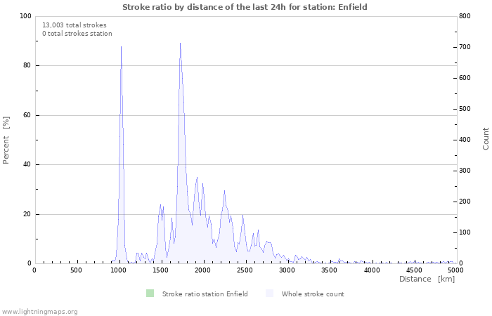 Graphs: Stroke ratio by distance