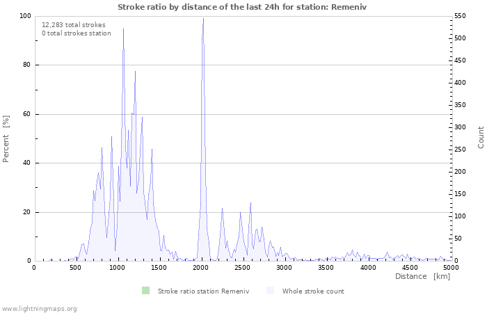 Graphs: Stroke ratio by distance