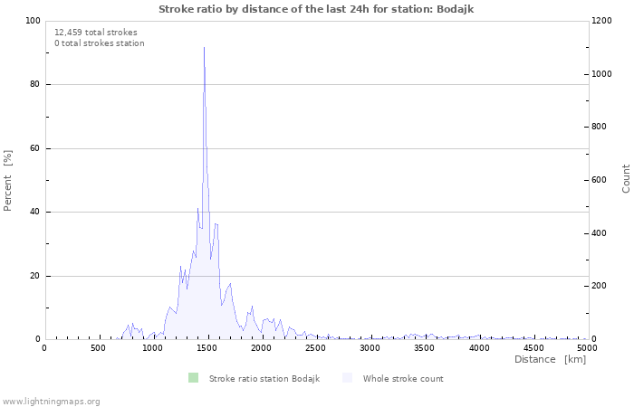 Graphs: Stroke ratio by distance