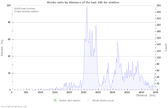 Graphs: Stroke ratio by distance