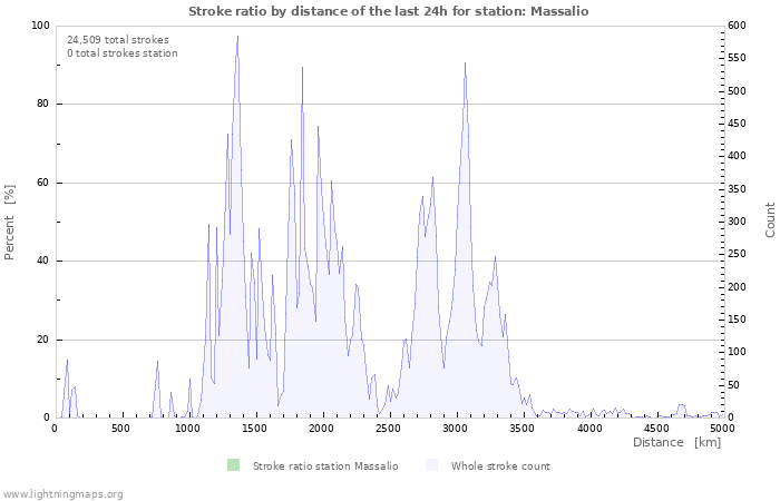 Graphs: Stroke ratio by distance