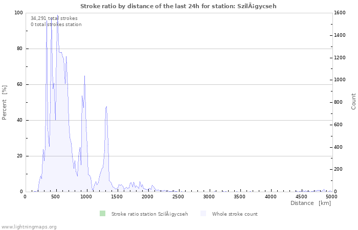 Graphs: Stroke ratio by distance