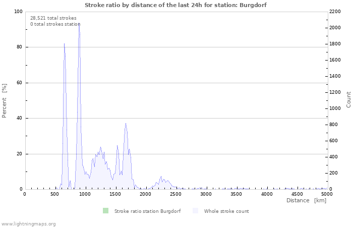 Graphs: Stroke ratio by distance