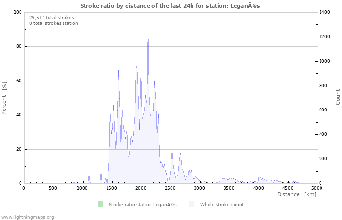 Graphs: Stroke ratio by distance