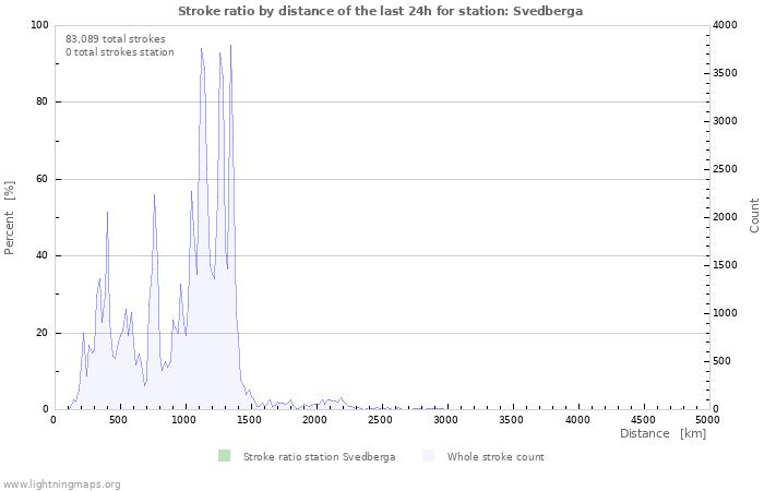 Graphs: Stroke ratio by distance