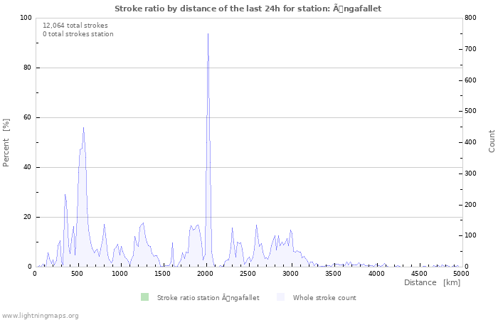 Graphs: Stroke ratio by distance