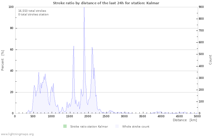 Graphs: Stroke ratio by distance