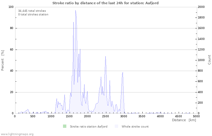 Graphs: Stroke ratio by distance