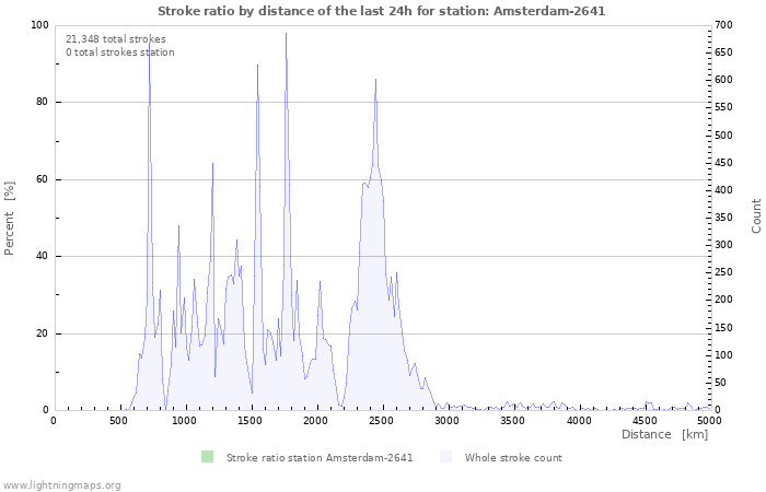 Graphs: Stroke ratio by distance