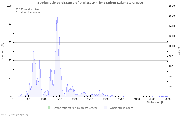 Graphs: Stroke ratio by distance