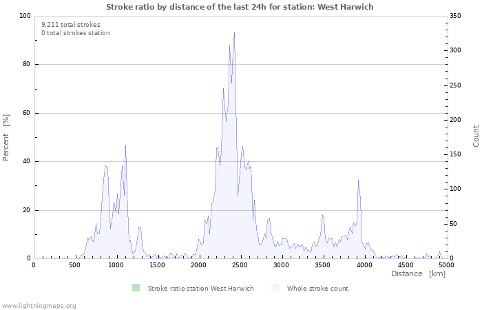 Graphs: Stroke ratio by distance