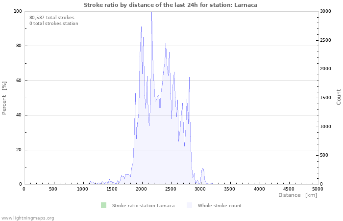 Graphs: Stroke ratio by distance