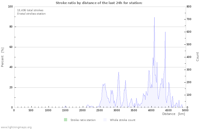 Graphs: Stroke ratio by distance