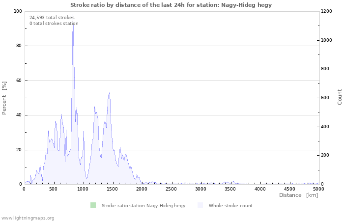 Graphs: Stroke ratio by distance