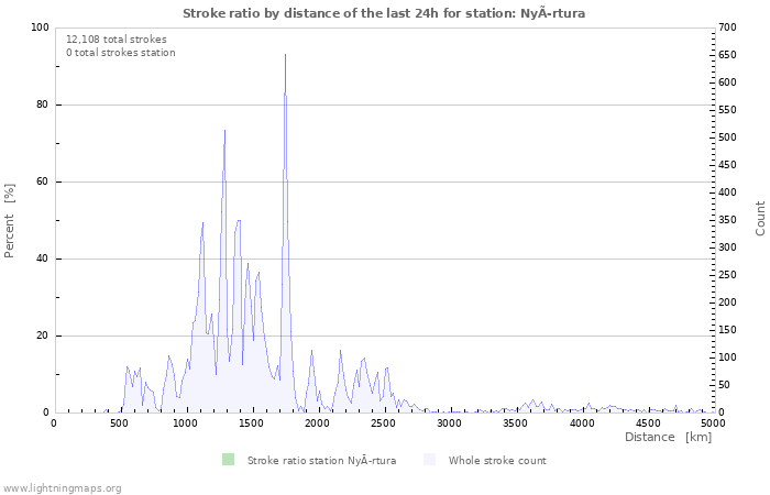 Graphs: Stroke ratio by distance