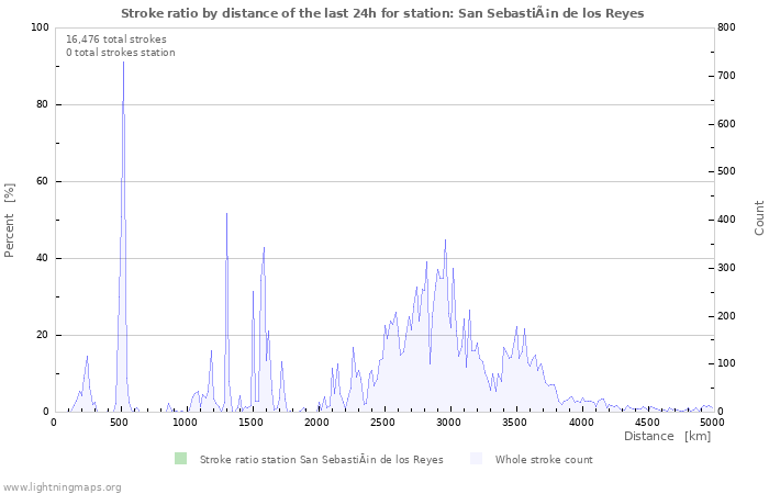 Graphs: Stroke ratio by distance