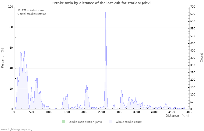 Graphs: Stroke ratio by distance