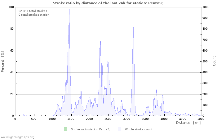 Graphs: Stroke ratio by distance