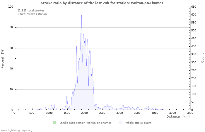 Graphs: Stroke ratio by distance