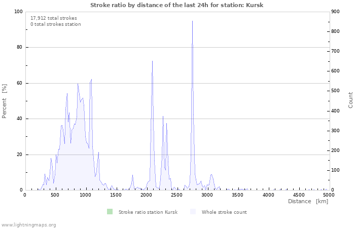 Graphs: Stroke ratio by distance