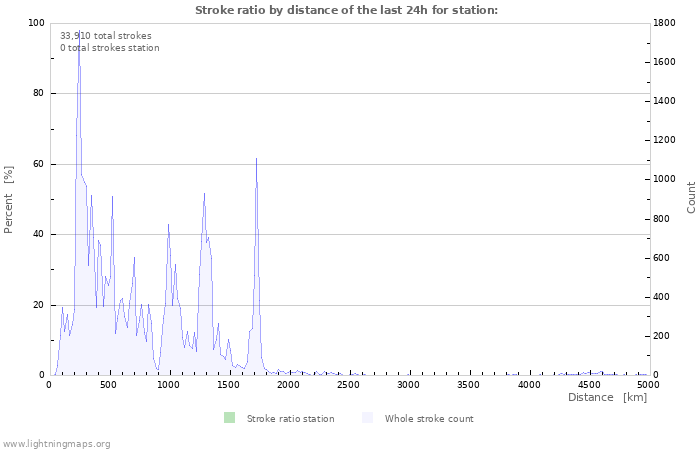 Graphs: Stroke ratio by distance