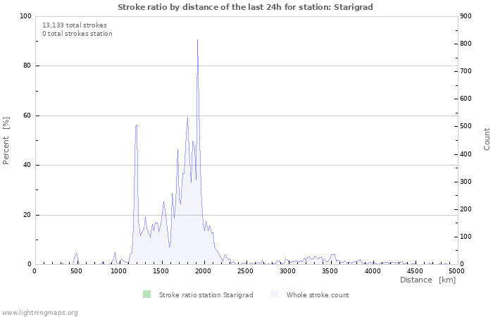 Graphs: Stroke ratio by distance