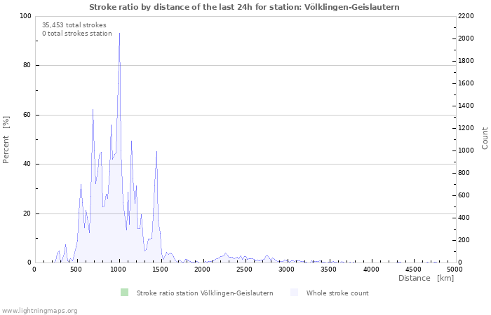 Graphs: Stroke ratio by distance