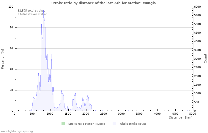 Graphs: Stroke ratio by distance