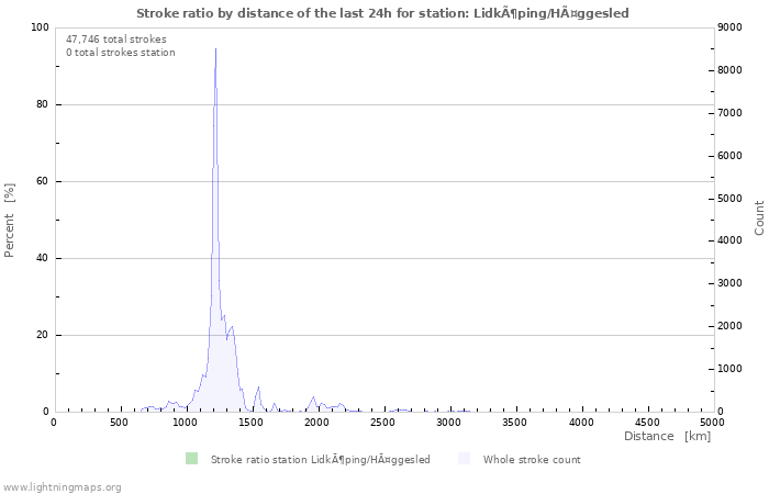 Graphs: Stroke ratio by distance