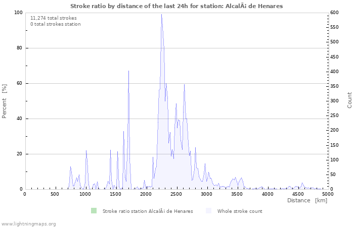 Graphs: Stroke ratio by distance