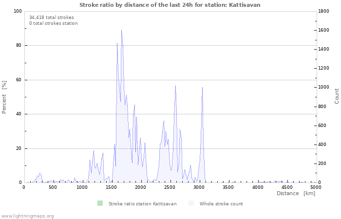 Graphs: Stroke ratio by distance