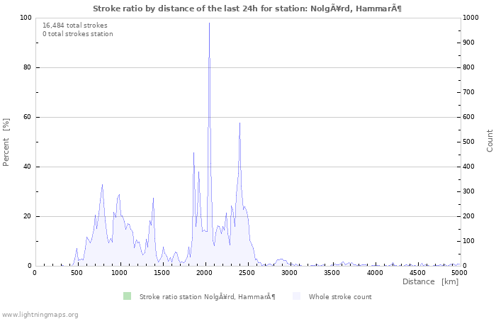 Graphs: Stroke ratio by distance