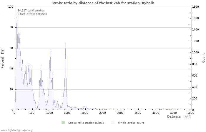 Graphs: Stroke ratio by distance