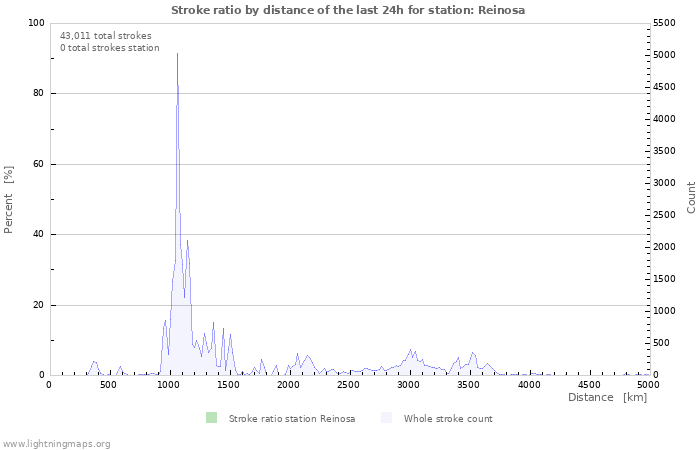 Graphs: Stroke ratio by distance