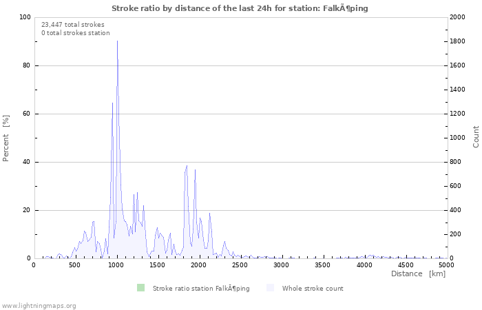 Graphs: Stroke ratio by distance