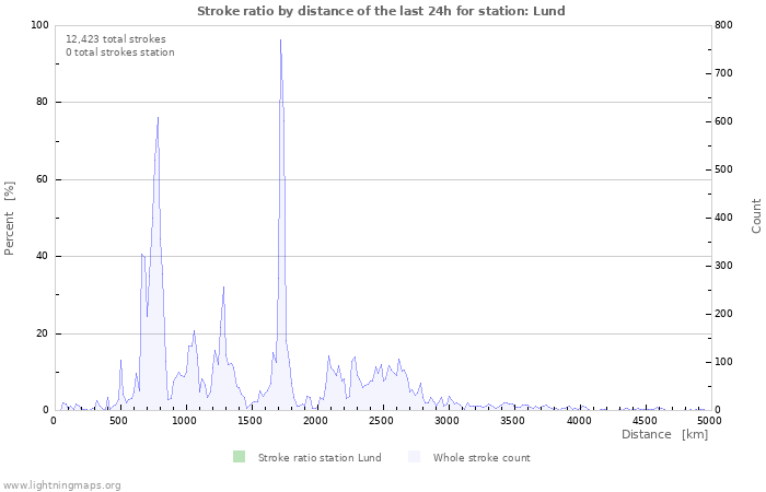 Graphs: Stroke ratio by distance