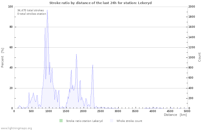 Graphs: Stroke ratio by distance