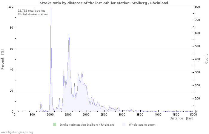 Graphs: Stroke ratio by distance