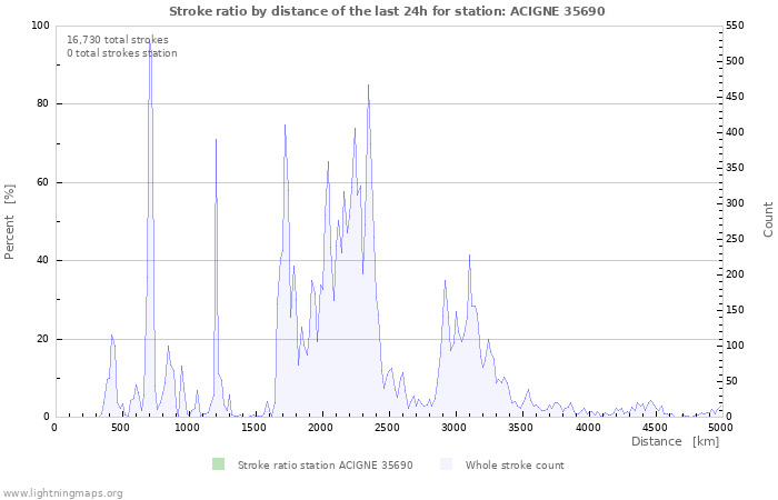 Graphs: Stroke ratio by distance